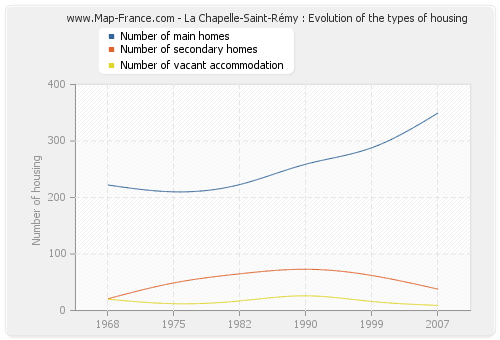 La Chapelle-Saint-Rémy : Evolution of the types of housing
